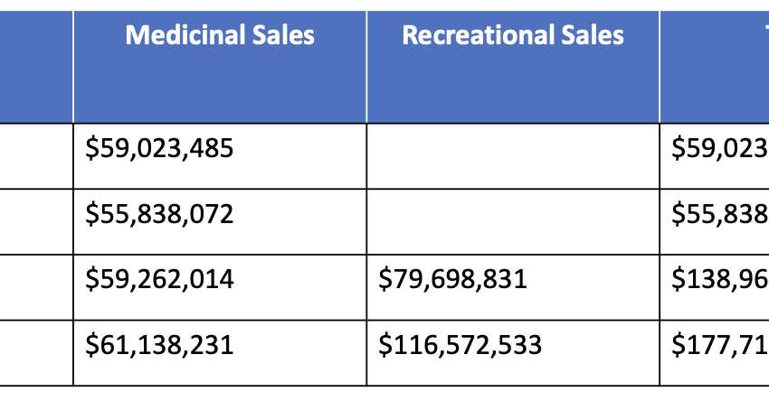 New Jersey Adult-Use Sale Of Marijuana Hit $100 Million For First Time In Latest Quarter!