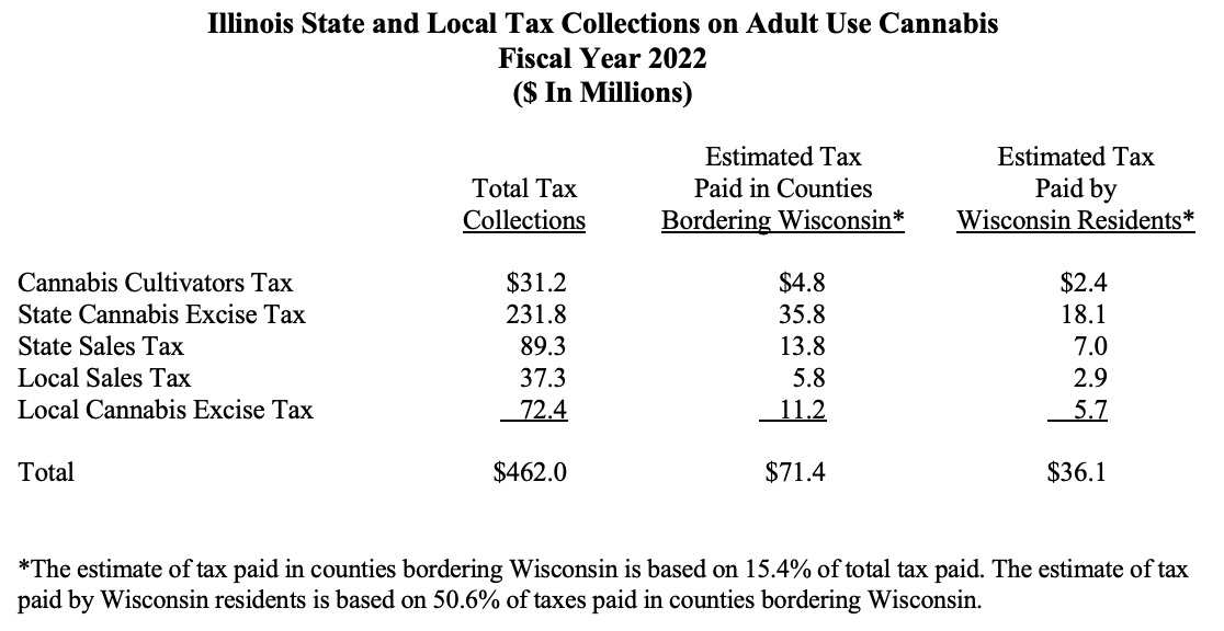 Legislative Study Reveals Wisconsin Users Spent $121 Million on Marijuana at Illinois Stores in 2022!